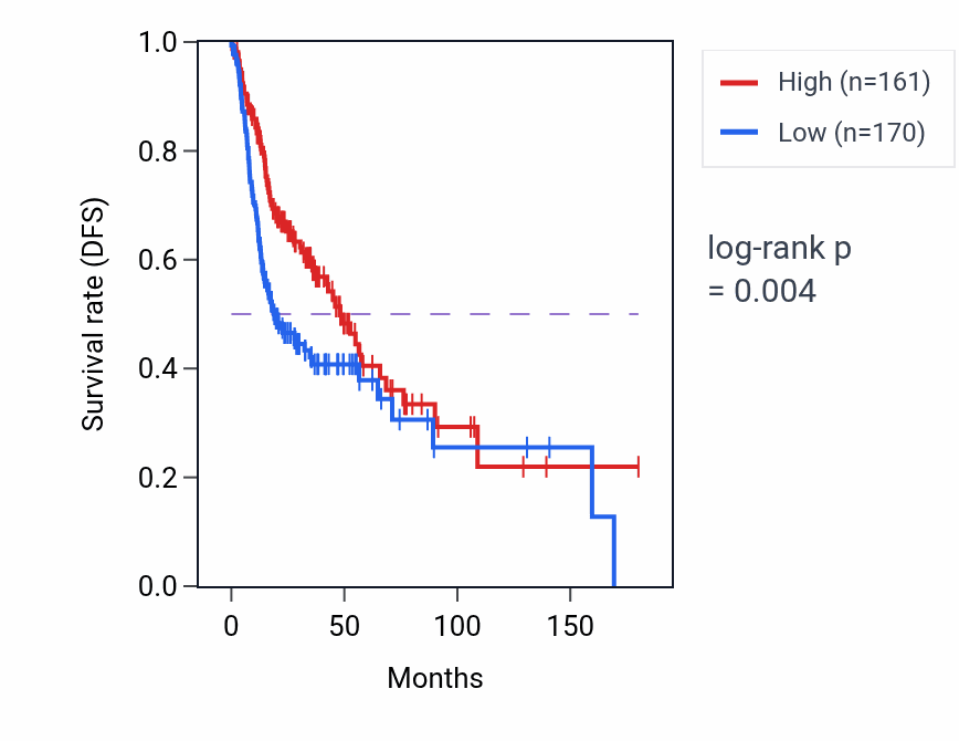 Kaplan&ndash;Meier survival curve for ZNF564 RNA-high vs -low samples in HNSC.