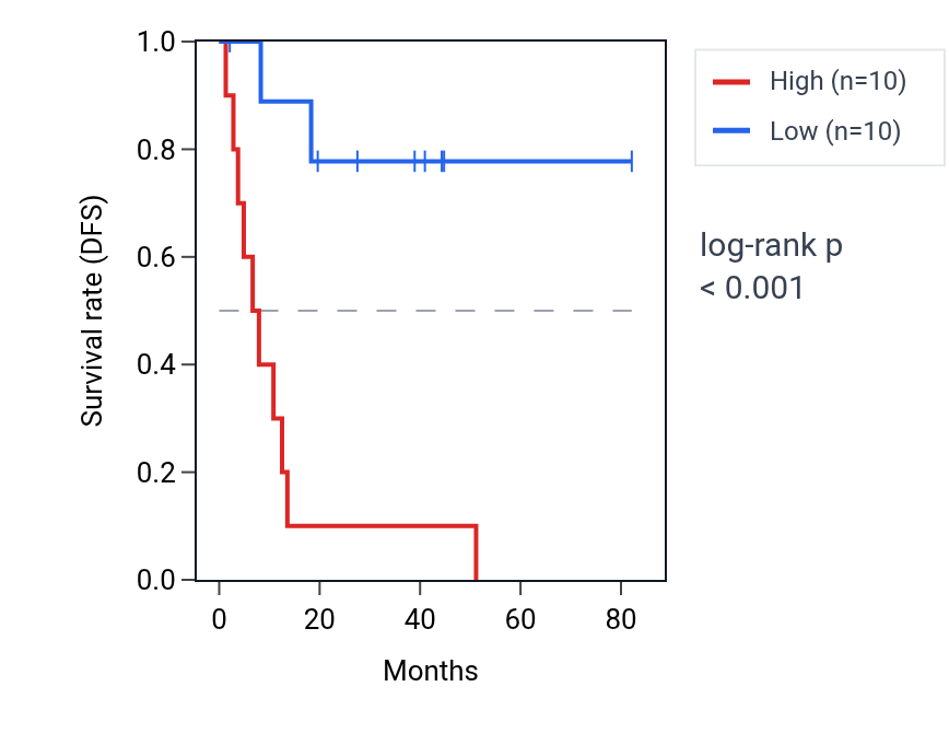 Kaplan&ndash;Meier survival curve for ZNF565 RNA expression in UVM: high vs low expression groups.