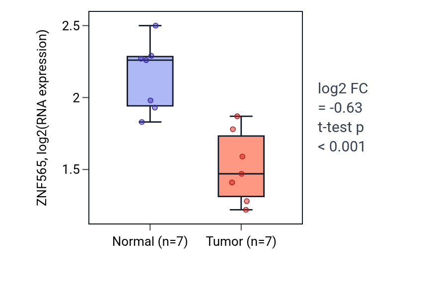 Tumor-vs-normal expression box plot for ZNF565 in THCA.