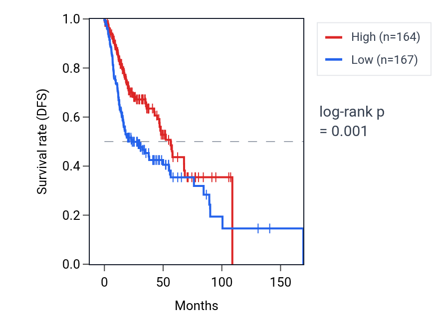 Kaplan&ndash;Meier survival curve for ZNF566 RNA expression in HNSC: high vs low expression groups.
