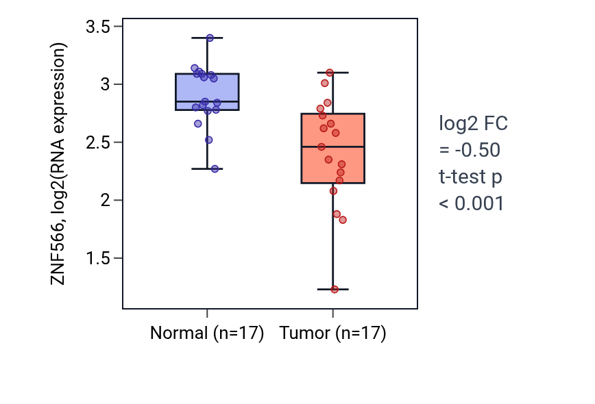 Tumor-vs-normal expression box plot for ZNF566 in THCA.