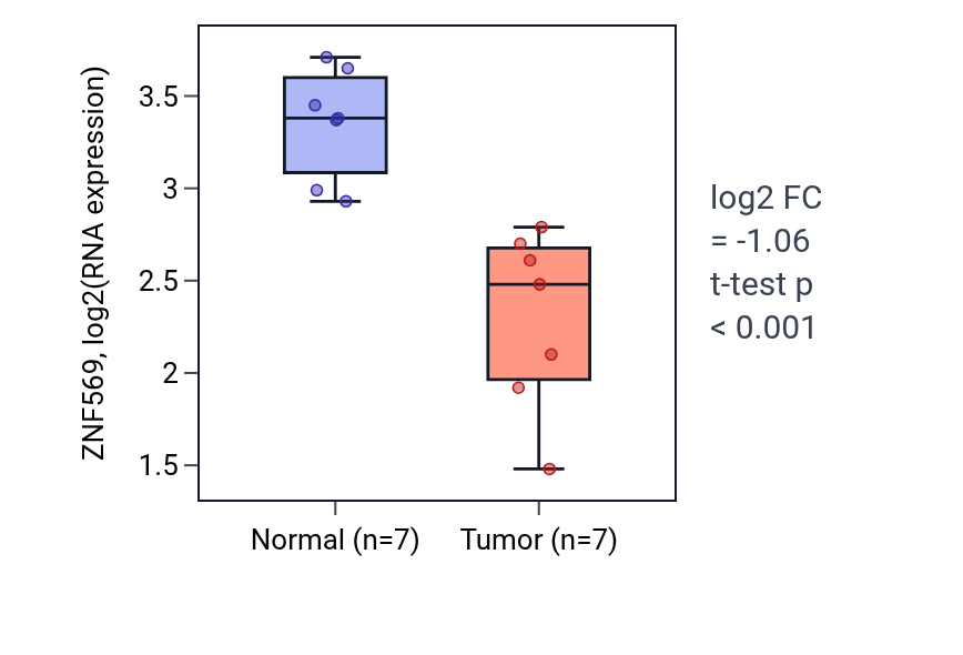 Tumor-vs-normal expression box plot for ZNF569 in THCA.