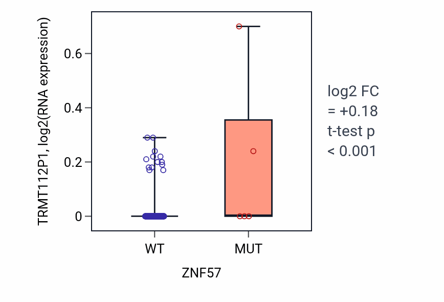 Box plot of TRMT112P1 in ZNF57-low vs ZNF57-high samples in SKCM.