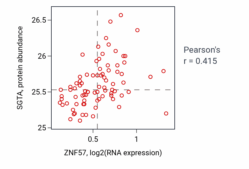 Per-sample scatter of ZNF57 vs SGTA in OV (Pearson r = 0.41).