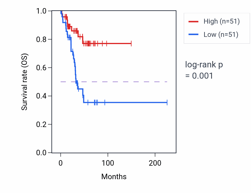 Kaplan&ndash;Meier survival curve for ZNF57 RNA-high vs -low samples in UCEC.