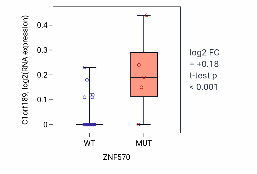 Box plot of C1orf189 in ZNF570-low vs ZNF570-high samples in STOMACH.