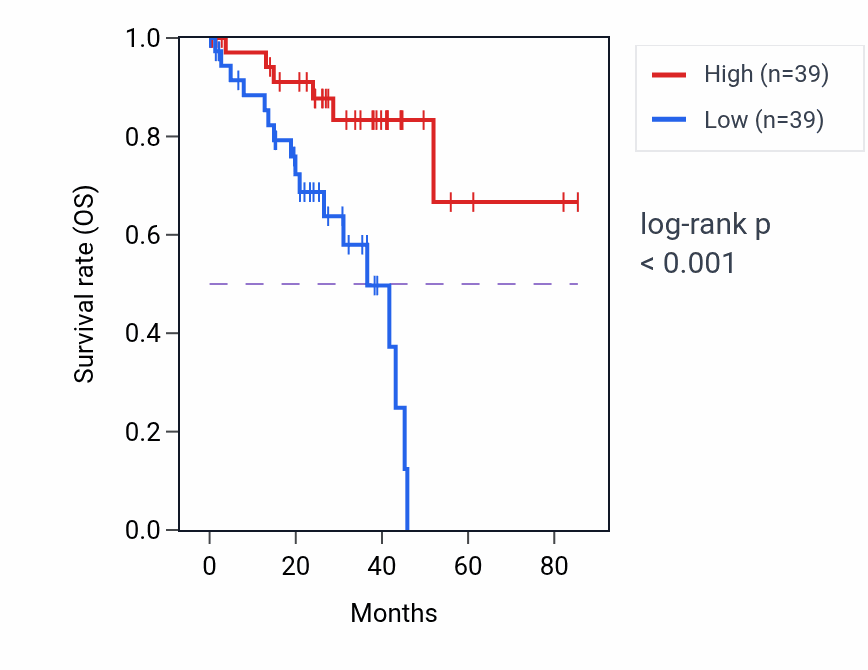 Kaplan&ndash;Meier survival curve for ZNF571-AS1 RNA expression in UVM: high vs low expression groups.
