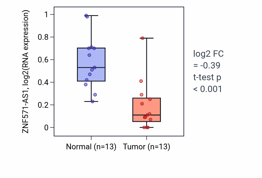 Tumor-vs-normal expression box plot for ZNF571-AS1 in COAD.