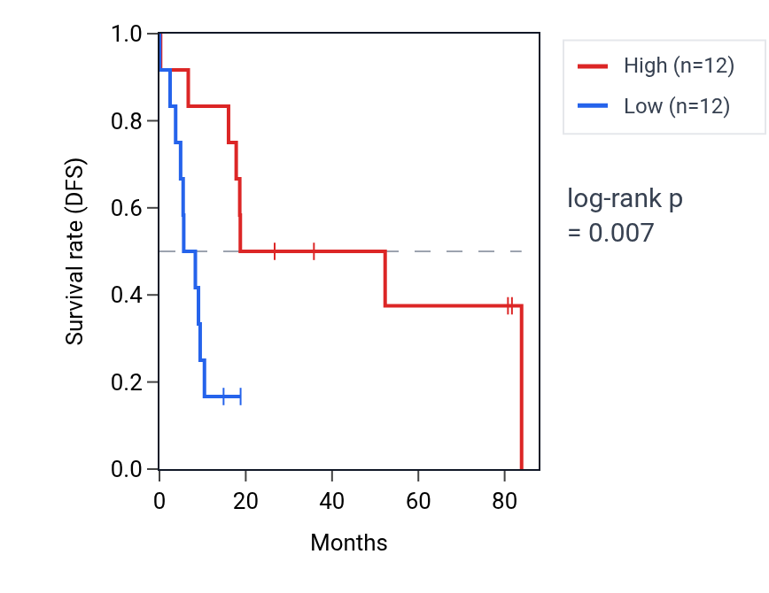 Kaplan&ndash;Meier survival curve for ZNF573 RNA expression in UCS: high vs low expression groups.