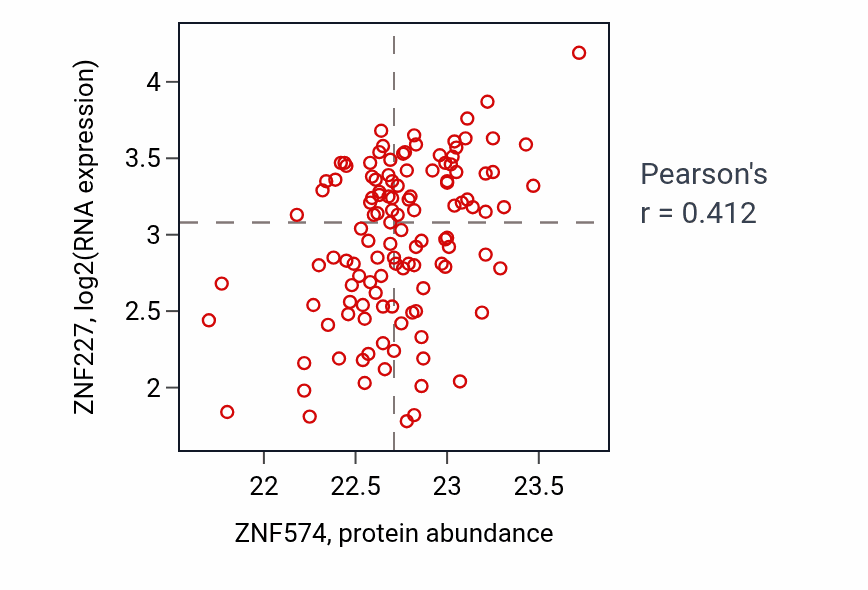 Per-sample scatter of ZNF574 vs ZNF227 in BRCA (Pearson r = 0.41).