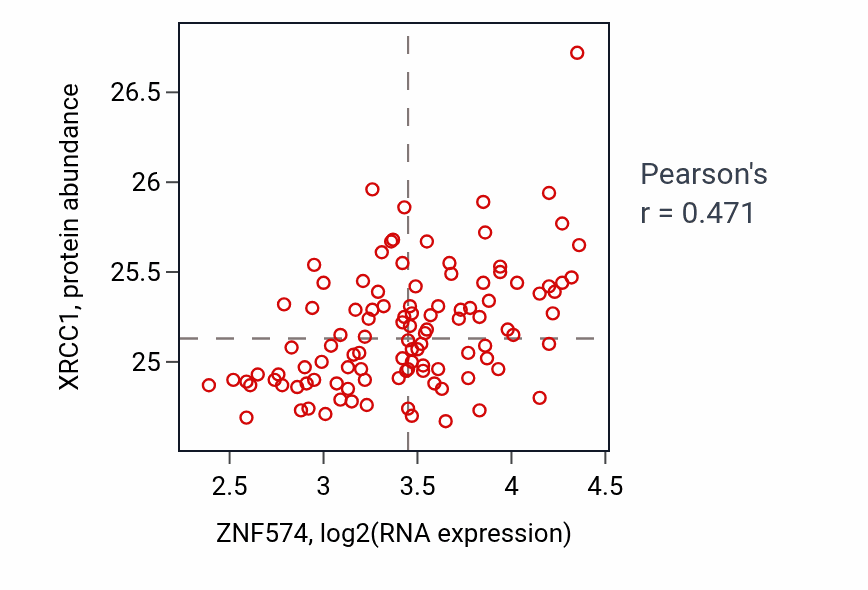 Per-sample scatter of ZNF574 vs XRCC1 in LSCC (Pearson r = 0.47).