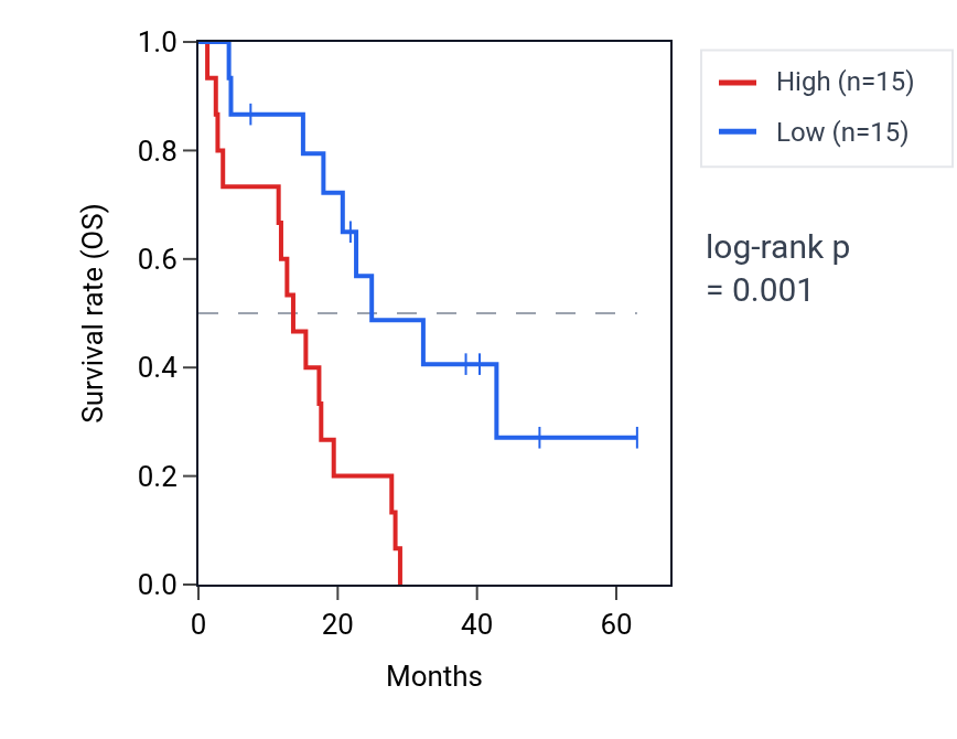 Kaplan&ndash;Meier survival curve for ZNF574 RNA expression in MESO: high vs low expression groups.