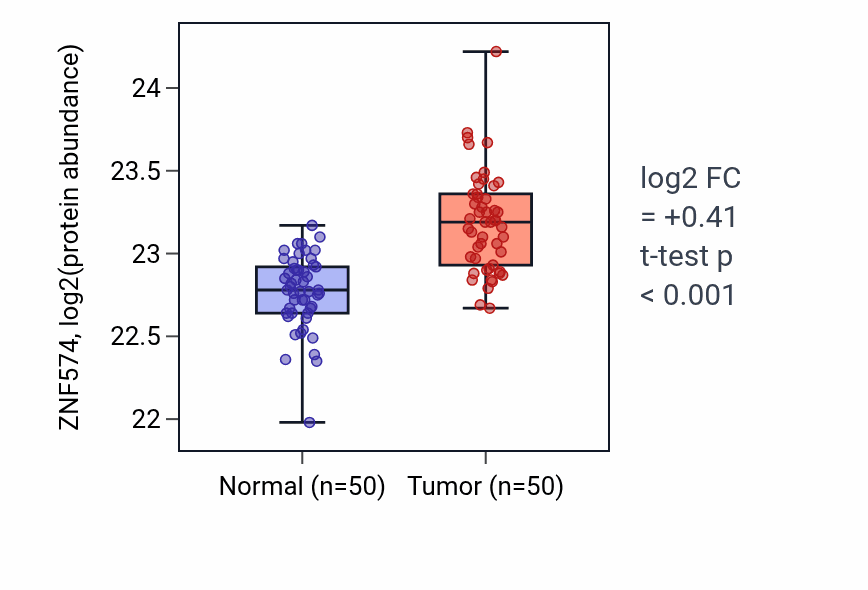 Tumor-vs-normal mass-spec protein box plot for ZNF574 in LSCC.