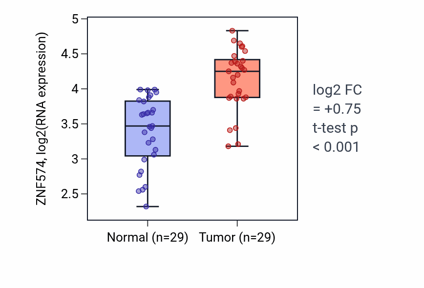 Tumor-vs-normal expression box plot for ZNF574 RNA in HNSC.