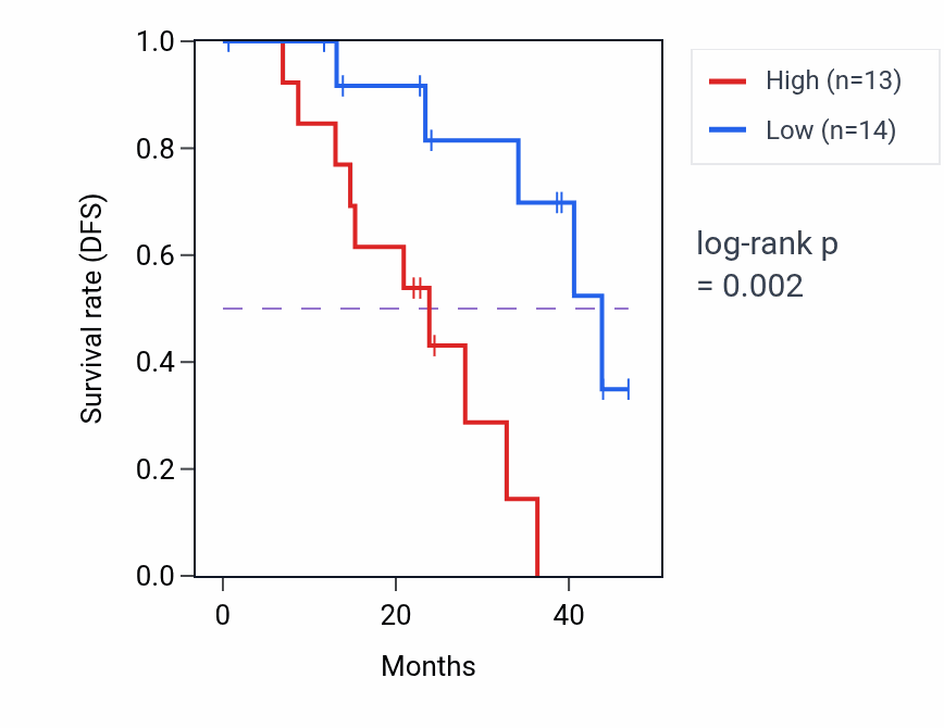 Kaplan&ndash;Meier survival curve for ZNF574 mass-spec protein-high vs -low samples in HNSC.