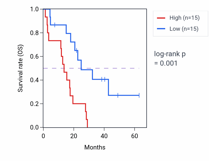 Kaplan&ndash;Meier survival curve for ZNF574 RNA-high vs -low samples in MESO.