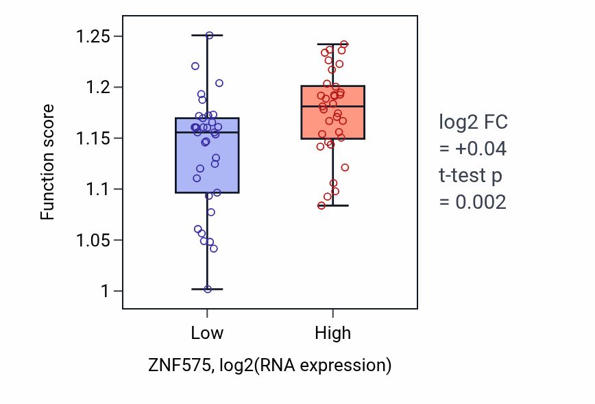 Box plot of Cytosolic transport in ZNF575-low vs ZNF575-high samples in SKIN.