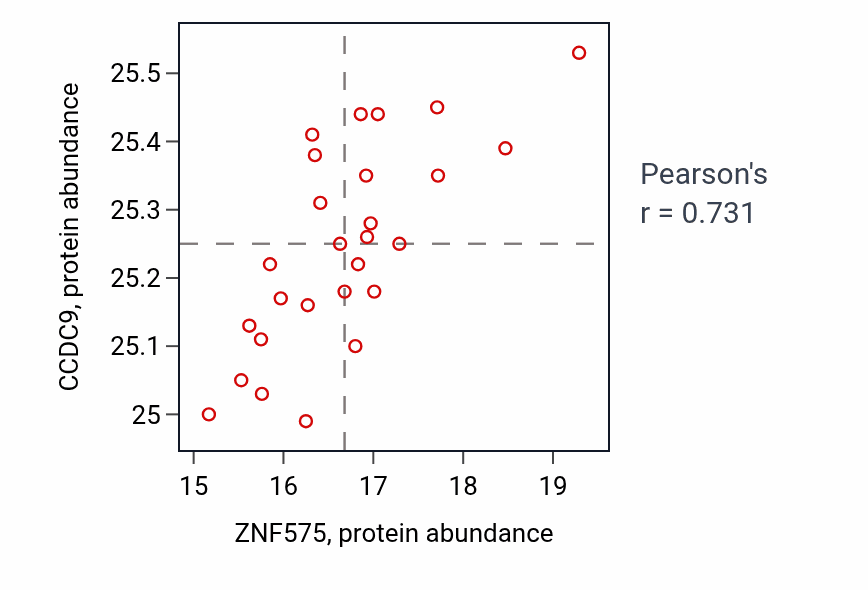 Per-sample scatter of ZNF575 vs CCDC9 in LUAD (Pearson r = 0.73).