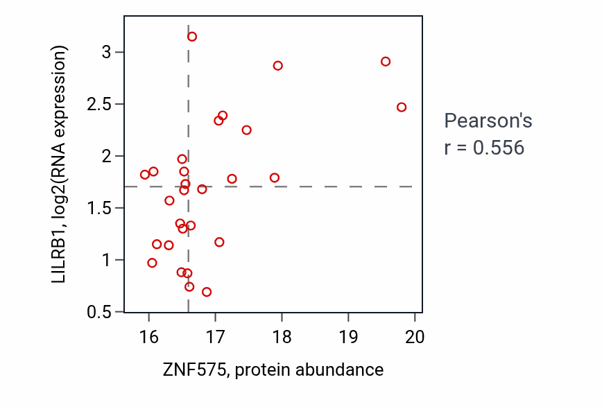 Per-sample scatter of ZNF575 vs LILRB1 in UCEC (Pearson r = 0.56).