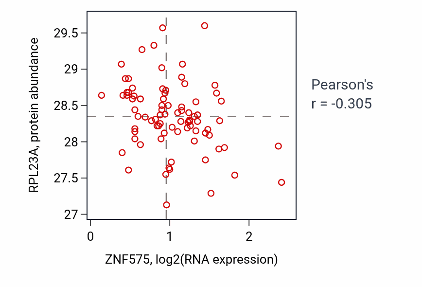 Per-sample scatter of ZNF575 vs RPL23A in OV (Pearson r = -0.30).