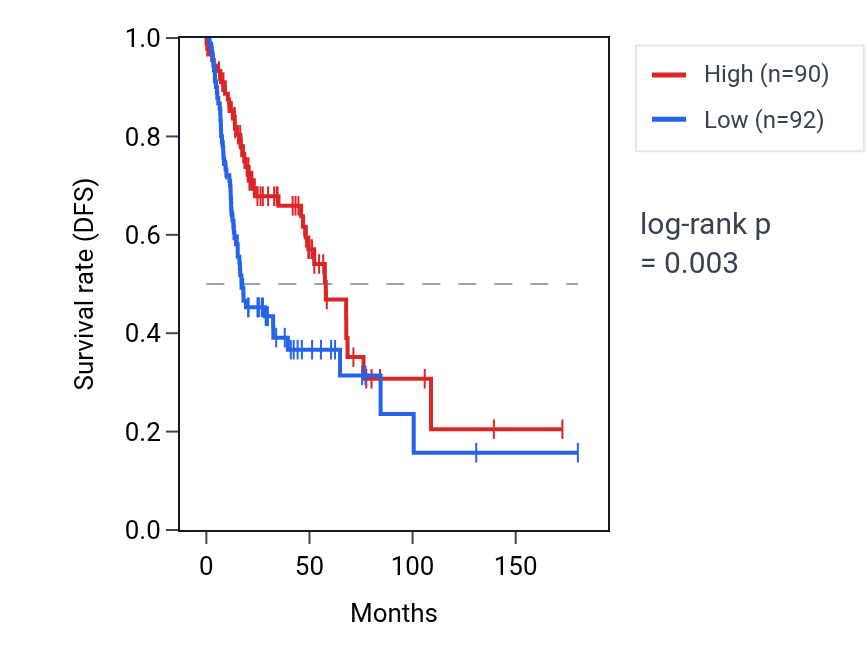 Kaplan&ndash;Meier survival curve for ZNF575 RNA expression in HNSC: high vs low expression groups.