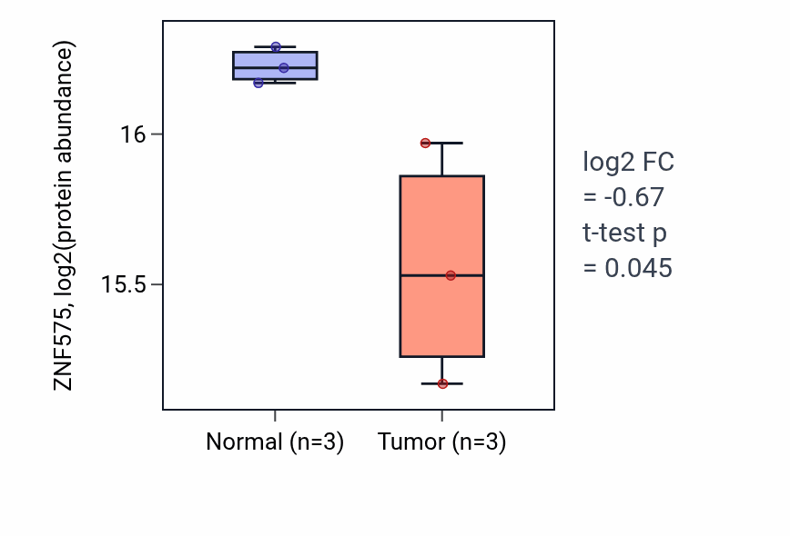 Tumor-vs-normal mass-spec protein box plot for ZNF575 in LUAD.