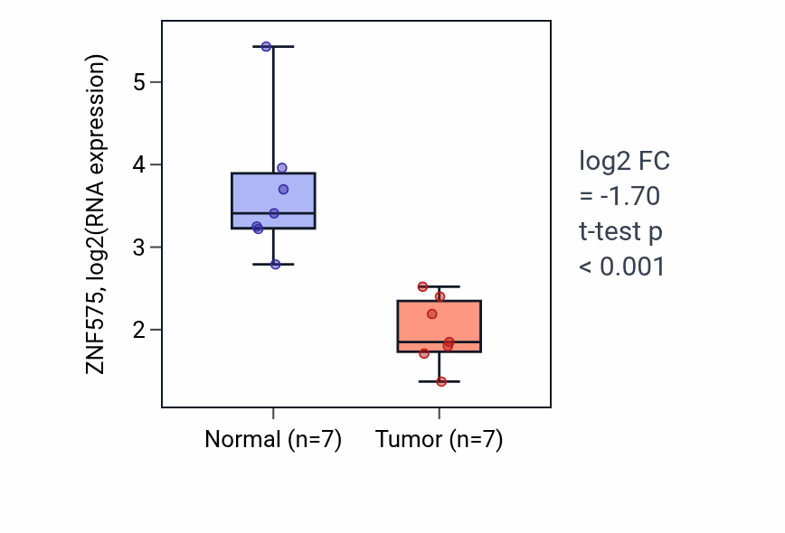 Tumor-vs-normal expression box plot for ZNF575 RNA in COAD.