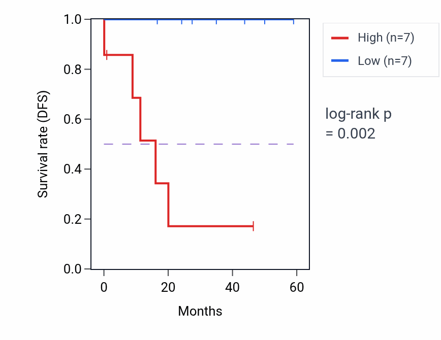 Kaplan&ndash;Meier survival curve for ZNF575 mass-spec protein-high vs -low samples in LSCC.