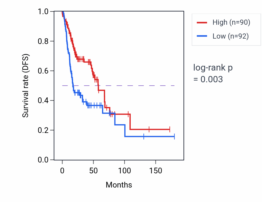 Kaplan&ndash;Meier survival curve for ZNF575 RNA-high vs -low samples in HNSC.