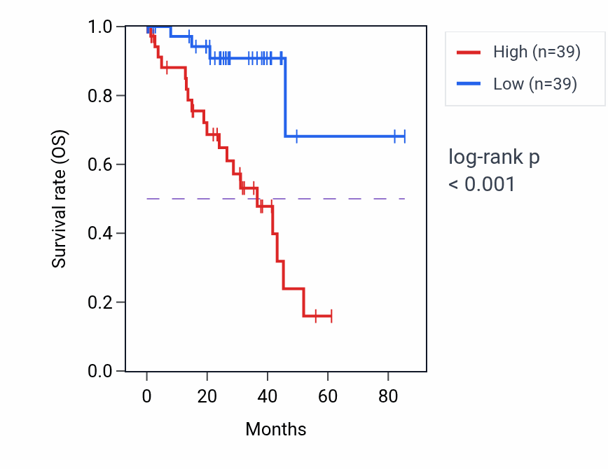 Kaplan&ndash;Meier survival curve for ZNF576 RNA expression in UVM: high vs low expression groups.