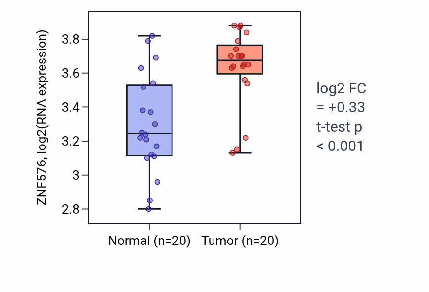 Tumor-vs-normal expression box plot for ZNF576 in KIRC.