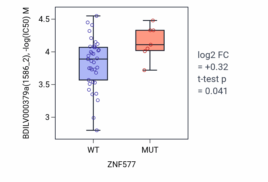 Box plot of BDILV000379a in ZNF577-low vs ZNF577-high samples in LARGE_INTESTINE.