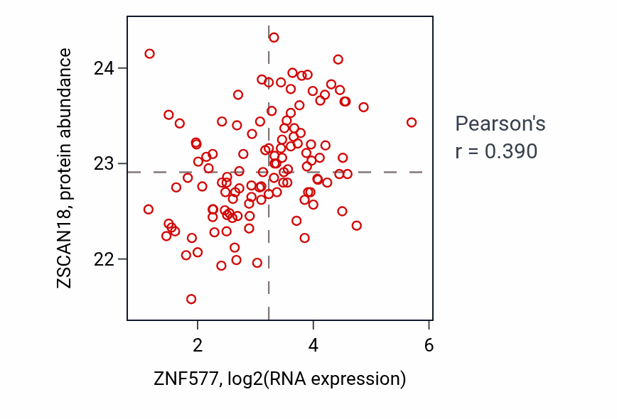 Per-sample scatter of ZNF577 vs ZSCAN18 in BRCA (Pearson r = 0.39).