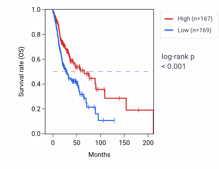 Kaplan&ndash;Meier survival curve for ZNF577 RNA-high vs -low samples in HNSC.