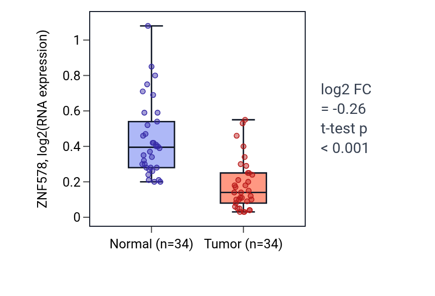 Tumor-vs-normal expression box plot for ZNF578 in KIRC.