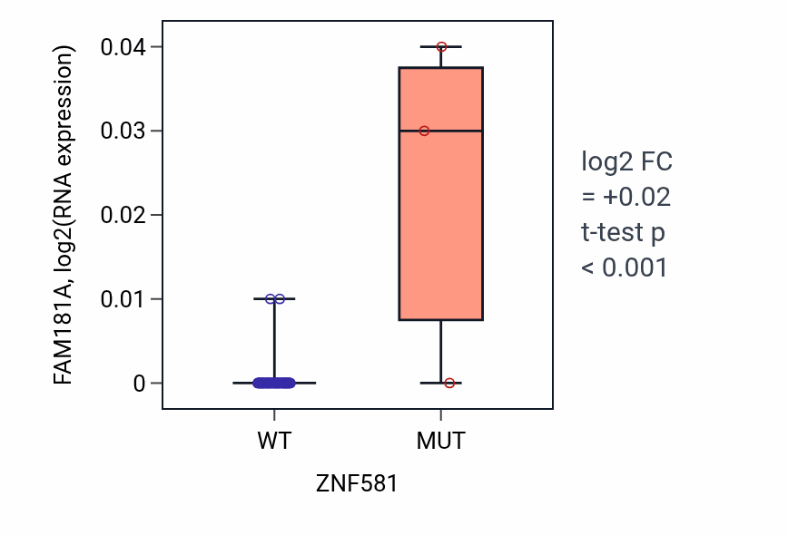 Box plot of FAM181A in ZNF581-low vs ZNF581-high samples in LARGE_INTESTINE.