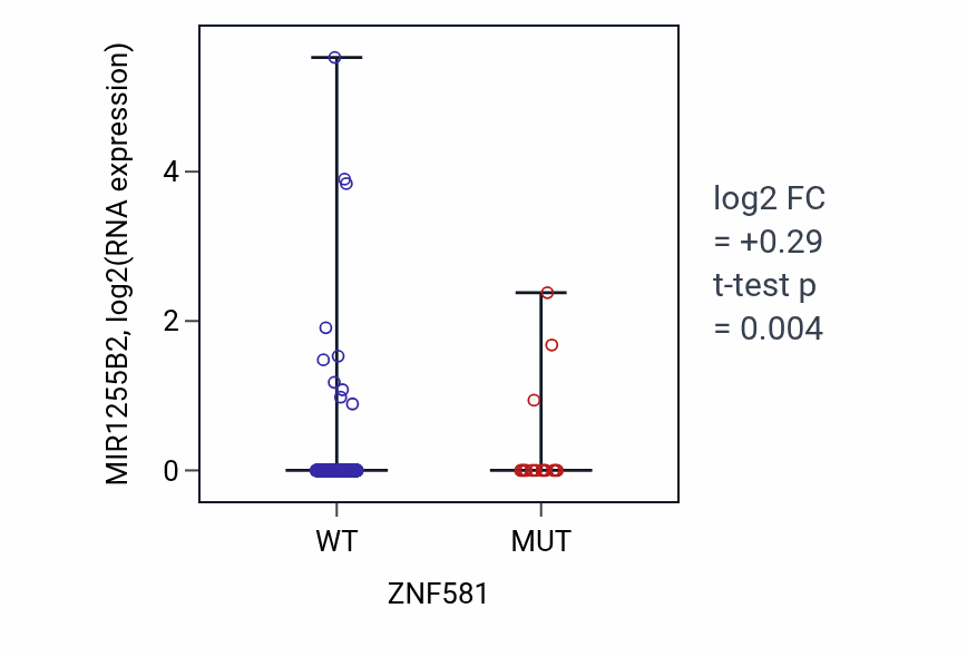 Box plot of MIR1255B2 in ZNF581-low vs ZNF581-high samples in UCEC.