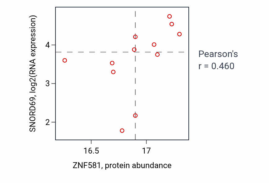 Per-sample scatter of ZNF581 vs SNORD69 in CCRCC (Pearson r = 0.46).