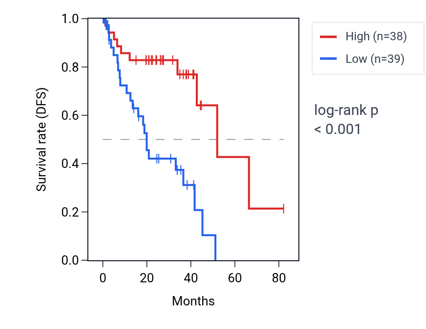 Kaplan&ndash;Meier survival curve for ZNF581 RNA expression in UVM: high vs low expression groups.