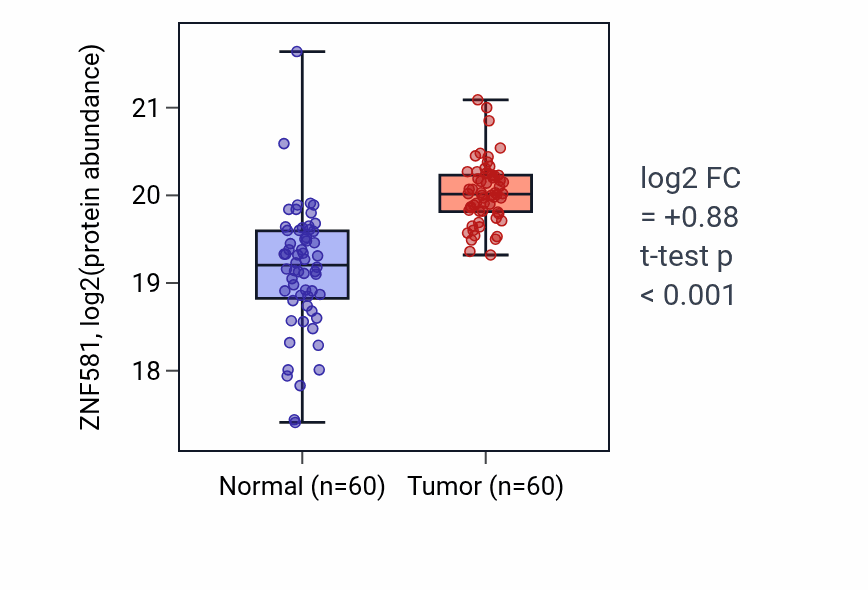 Tumor-vs-normal mass-spec protein box plot for ZNF581 in LUAD.