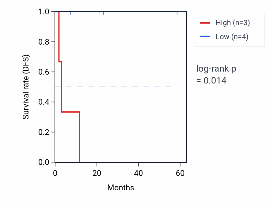 Kaplan&ndash;Meier survival curve for ZNF581 mass-spec protein-high vs -low samples in CCRCC.