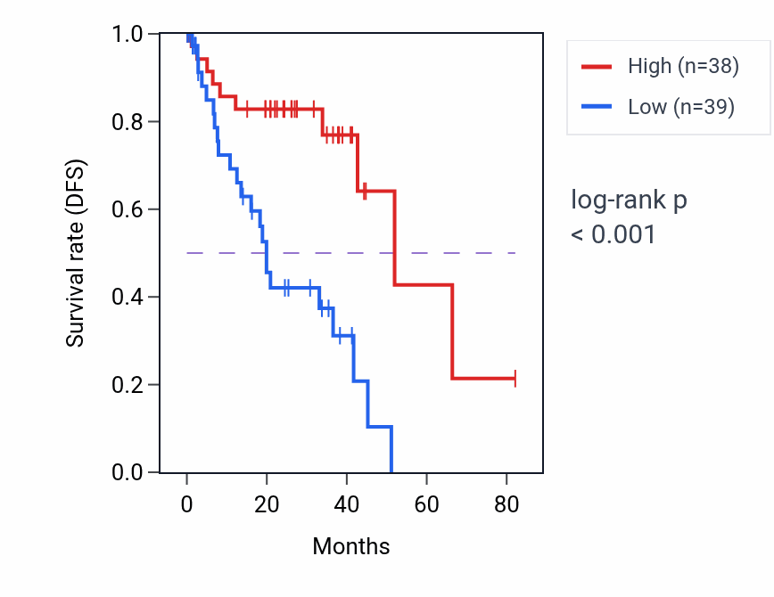 Kaplan&ndash;Meier survival curve for ZNF581 RNA-high vs -low samples in UVM.