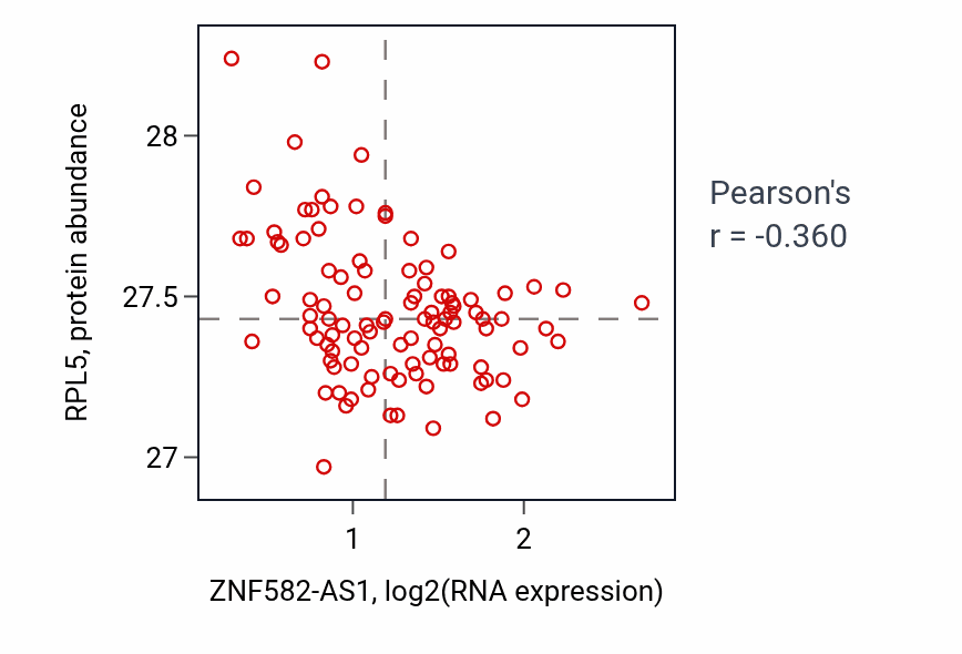 Per-sample scatter of ZNF582-AS1 vs RPL5 in CCRCC (Pearson r = -0.36).