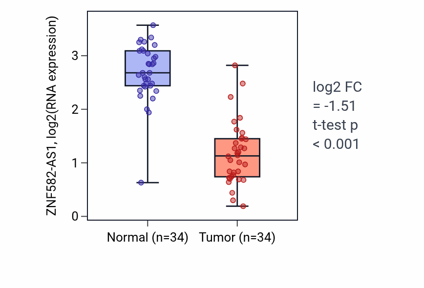 Tumor-vs-normal expression box plot for ZNF582-AS1 RNA in KIRC.