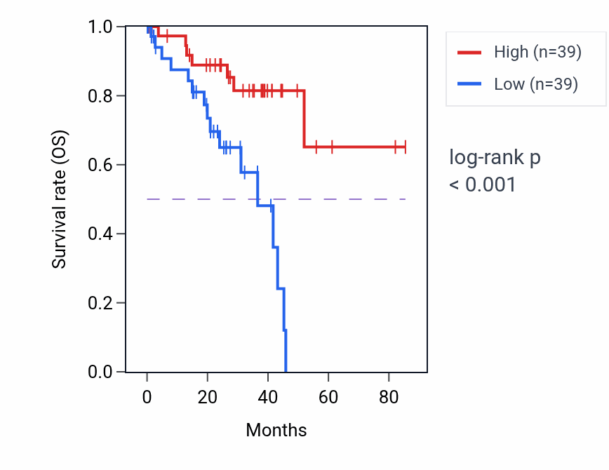 Kaplan&ndash;Meier survival curve for ZNF582-AS1 RNA-high vs -low samples in UVM.