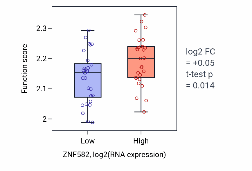 Box plot of Negative regulation of syncytium formation by plasma membrane fusion in ZNF582-low vs ZNF582-high samples in BREAST.