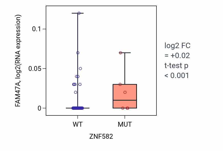 Box plot of FAM47A in ZNF582-low vs ZNF582-high samples in CESC.