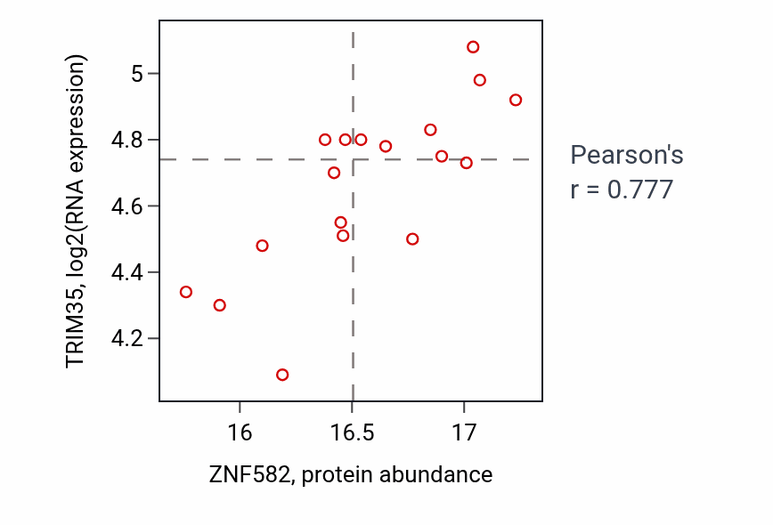 Per-sample scatter of ZNF582 vs TRIM35 in GBM (Pearson r = 0.78).