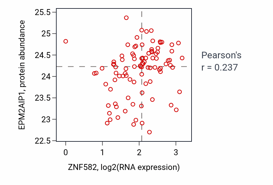Per-sample scatter of ZNF582 vs EPM2AIP1 in UCEC (Pearson r = 0.24).