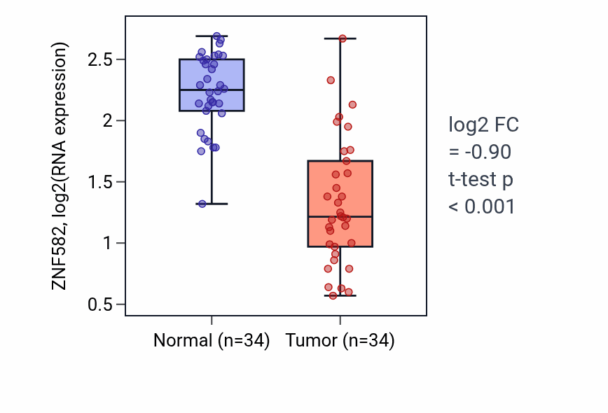 Tumor-vs-normal expression box plot for ZNF582 RNA in KIRC.
